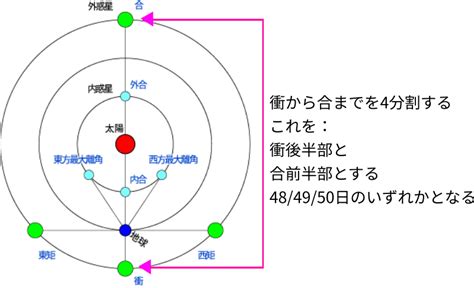 衝合|暦Wiki/惑星/合と衝